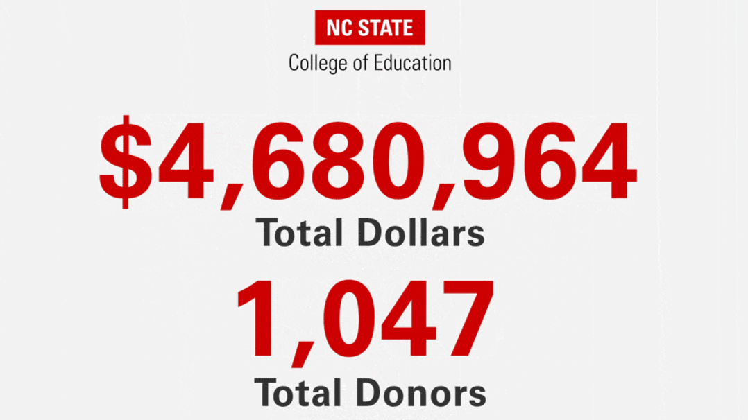 1,047 donors raised $4,680,964