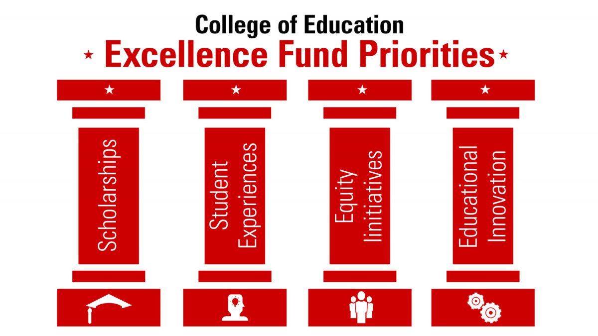 red and white graphic of four pillars: scholarships, student experiences, equity initiatives, and innovation