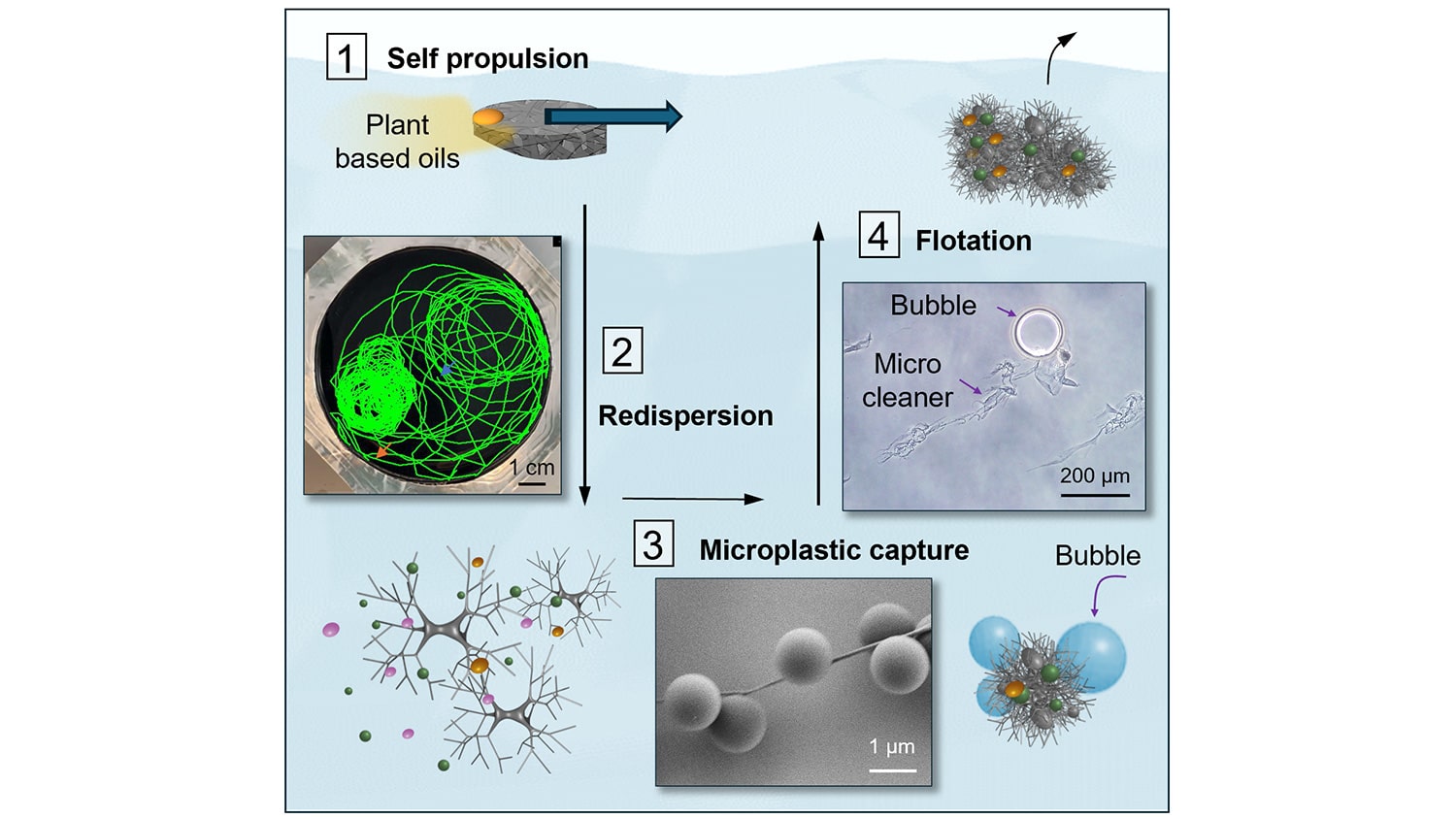 The system that captures microplastics from water functions in a single cycle. Image courtesy of Orlin Velev, NC State University.